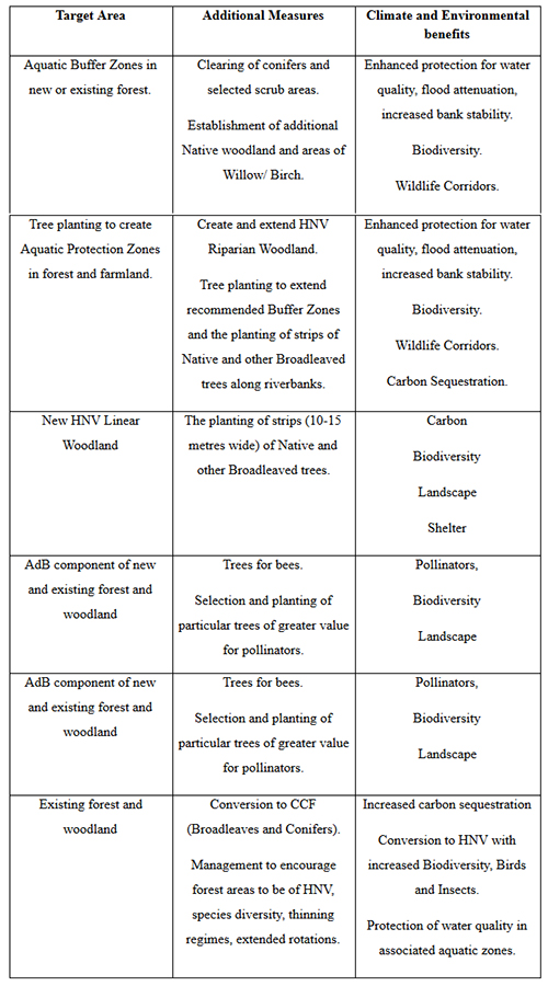 Farm forests and woodlands providing environmental services in relation to water quality